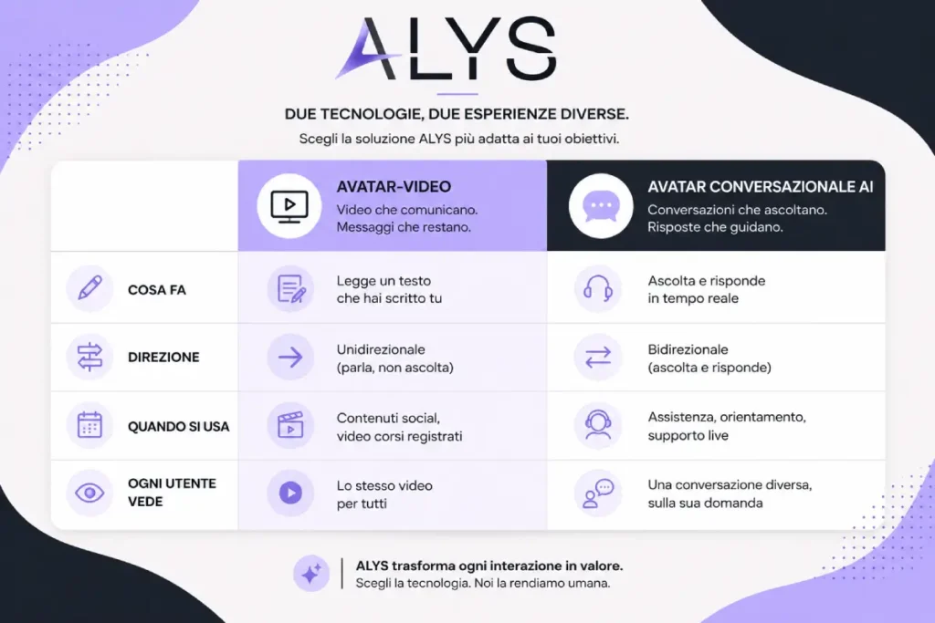 Avatar AI interattivo che assiste un utente tramite intelligenza artificiale conversazionale per supporto clienti, formazione e assistenza digitale.